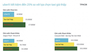 Gia cuoc UberX tai tp Ho Chi Minh